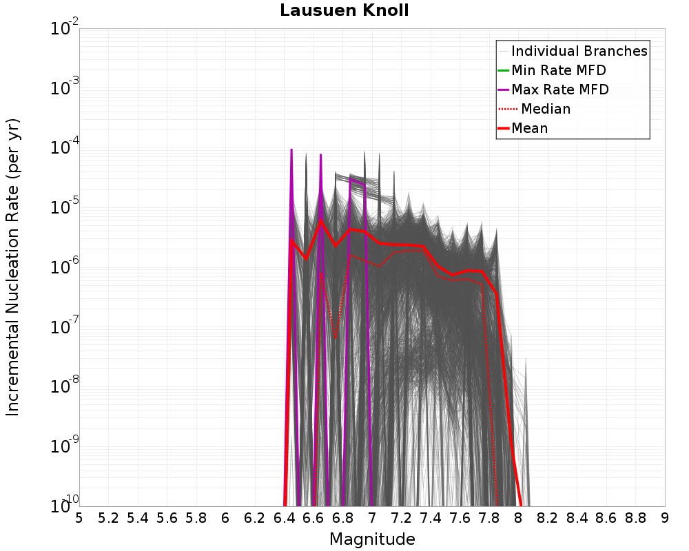 Incremental Plot