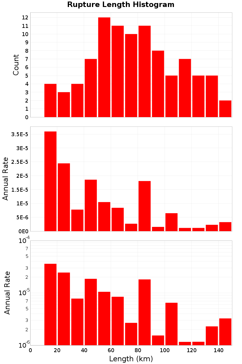 Length Hist