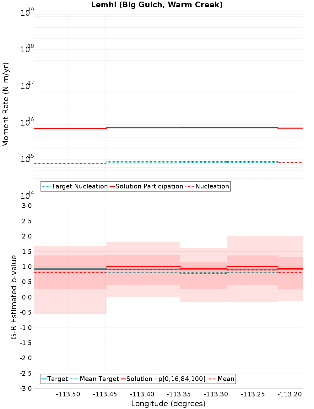 Along-strike plot
