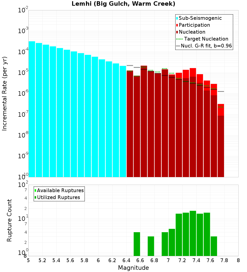 Incremental Plot