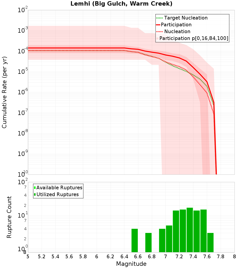Cumulative Plot