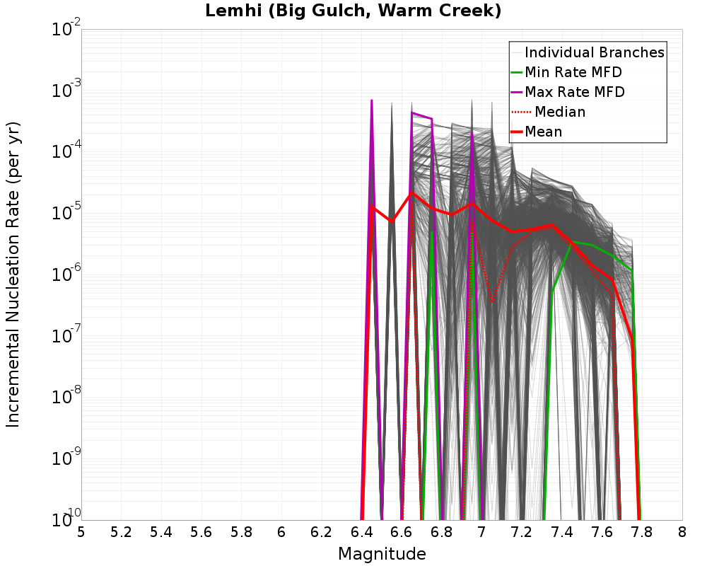 Incremental Plot