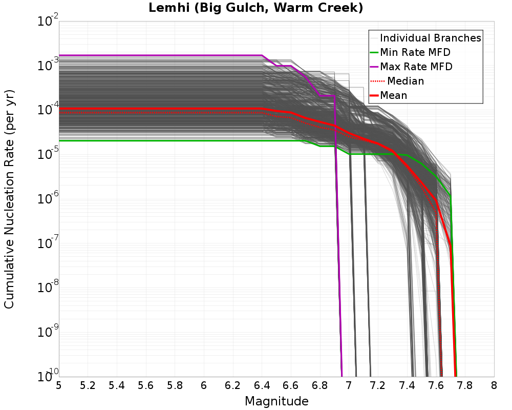 Cumulative Plot