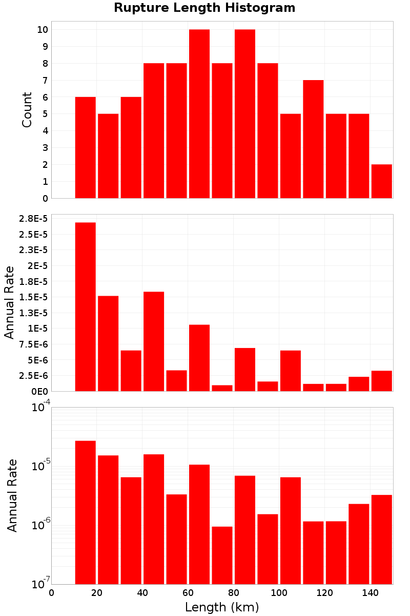Length Hist
