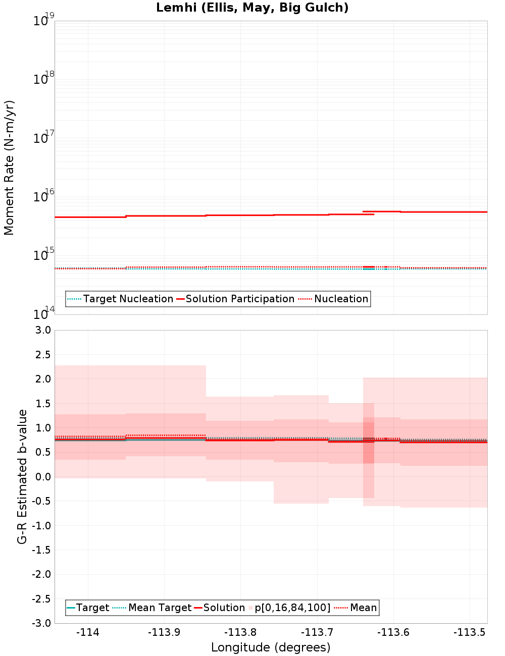 Along-strike plot