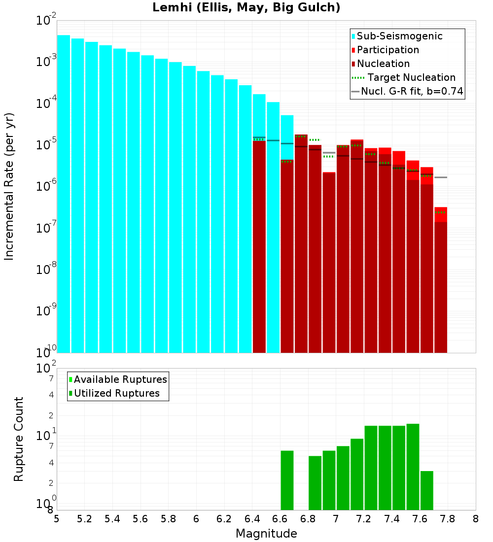 Incremental Plot