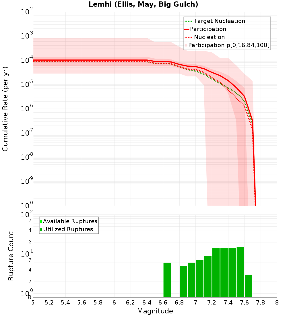 Cumulative Plot