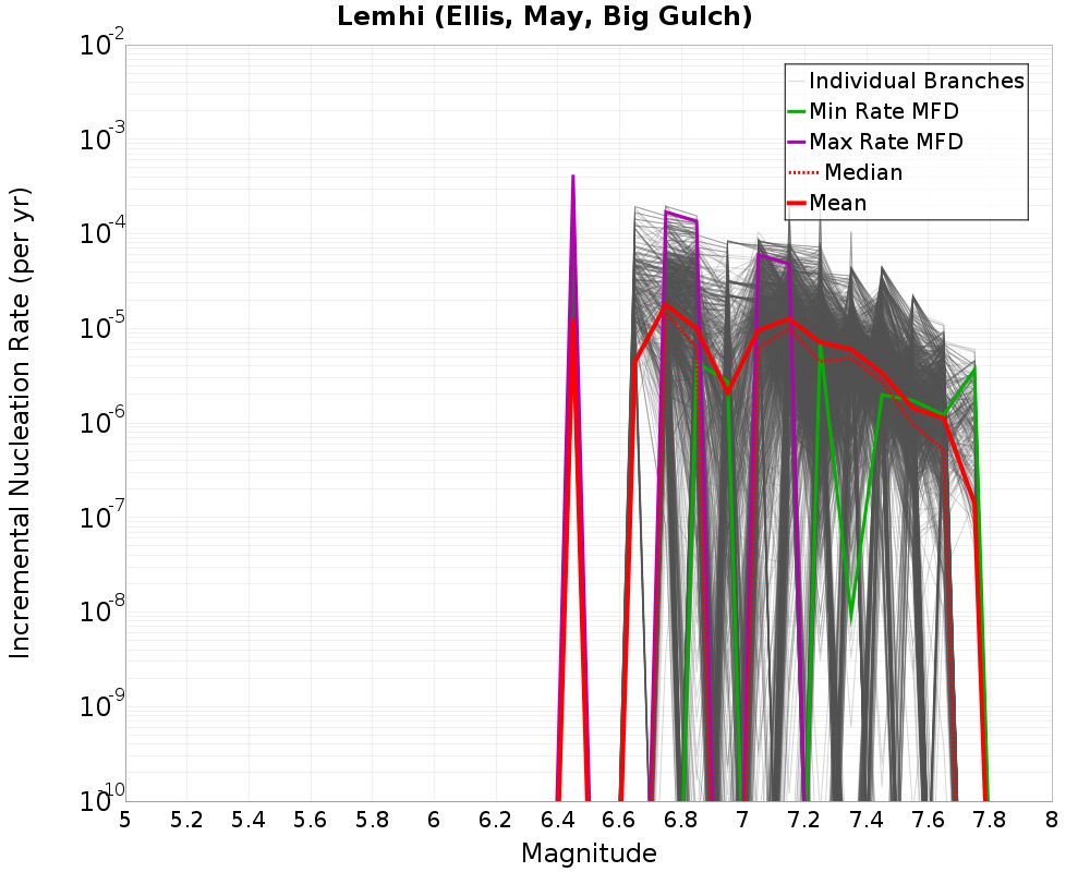 Incremental Plot
