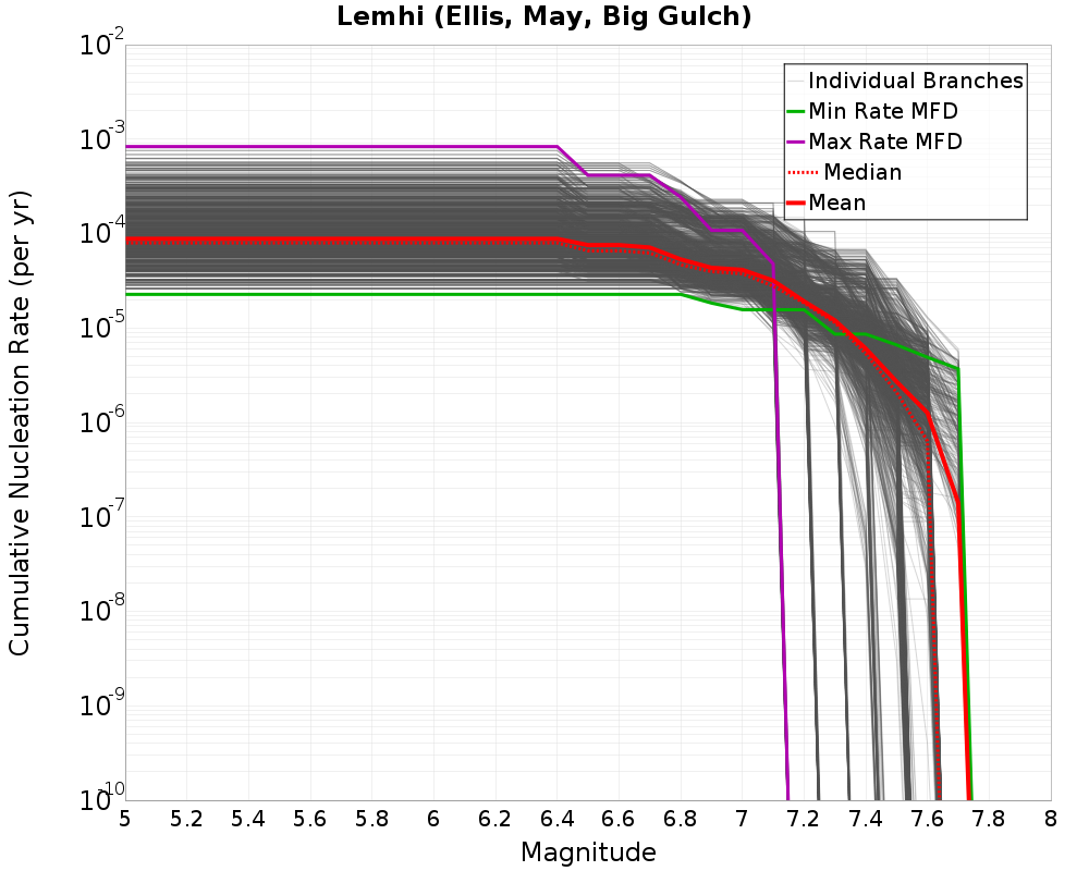 Cumulative Plot