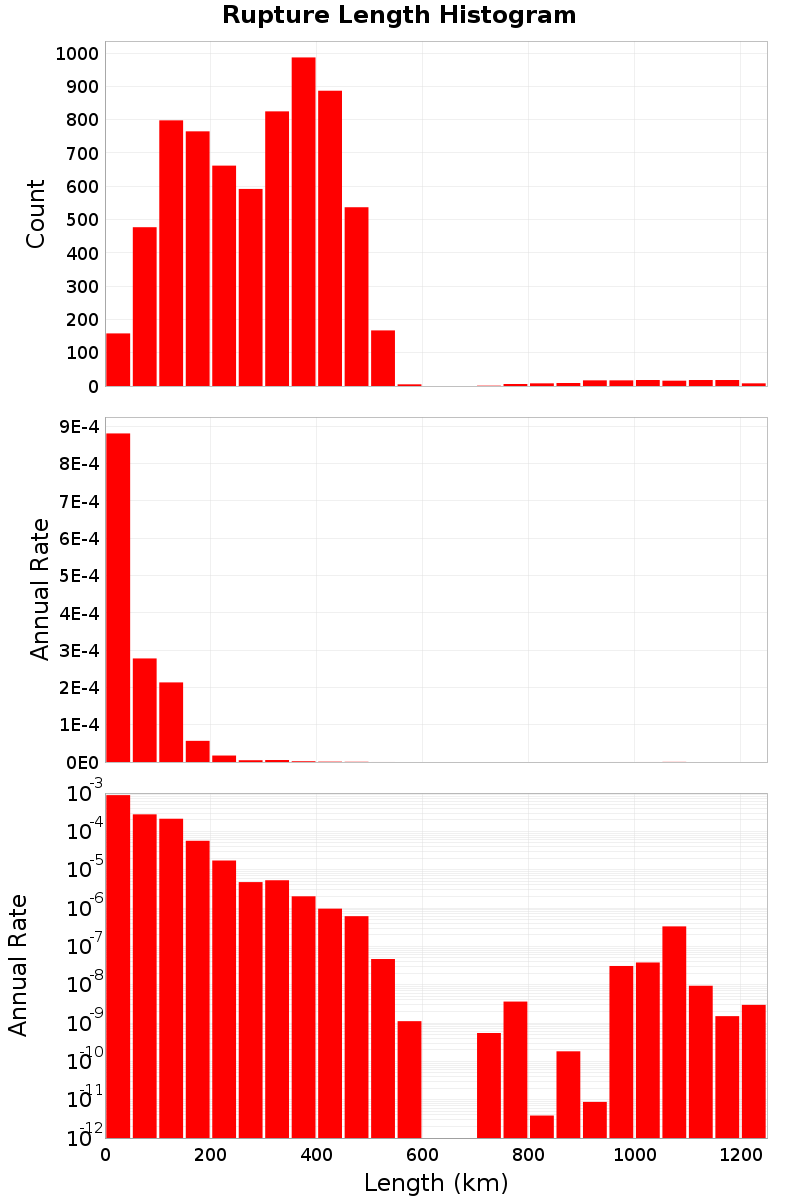 Length Hist