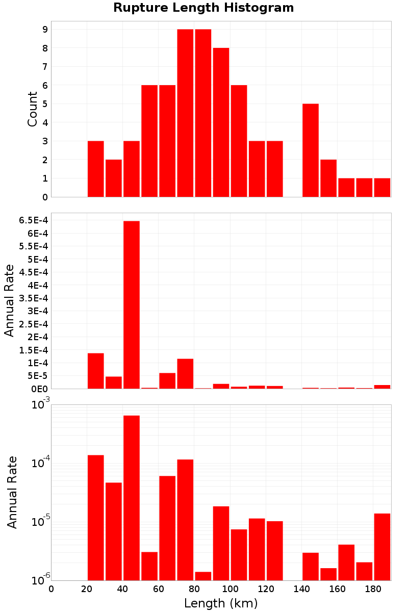 Length Hist