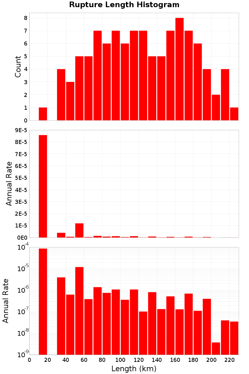 Length Hist