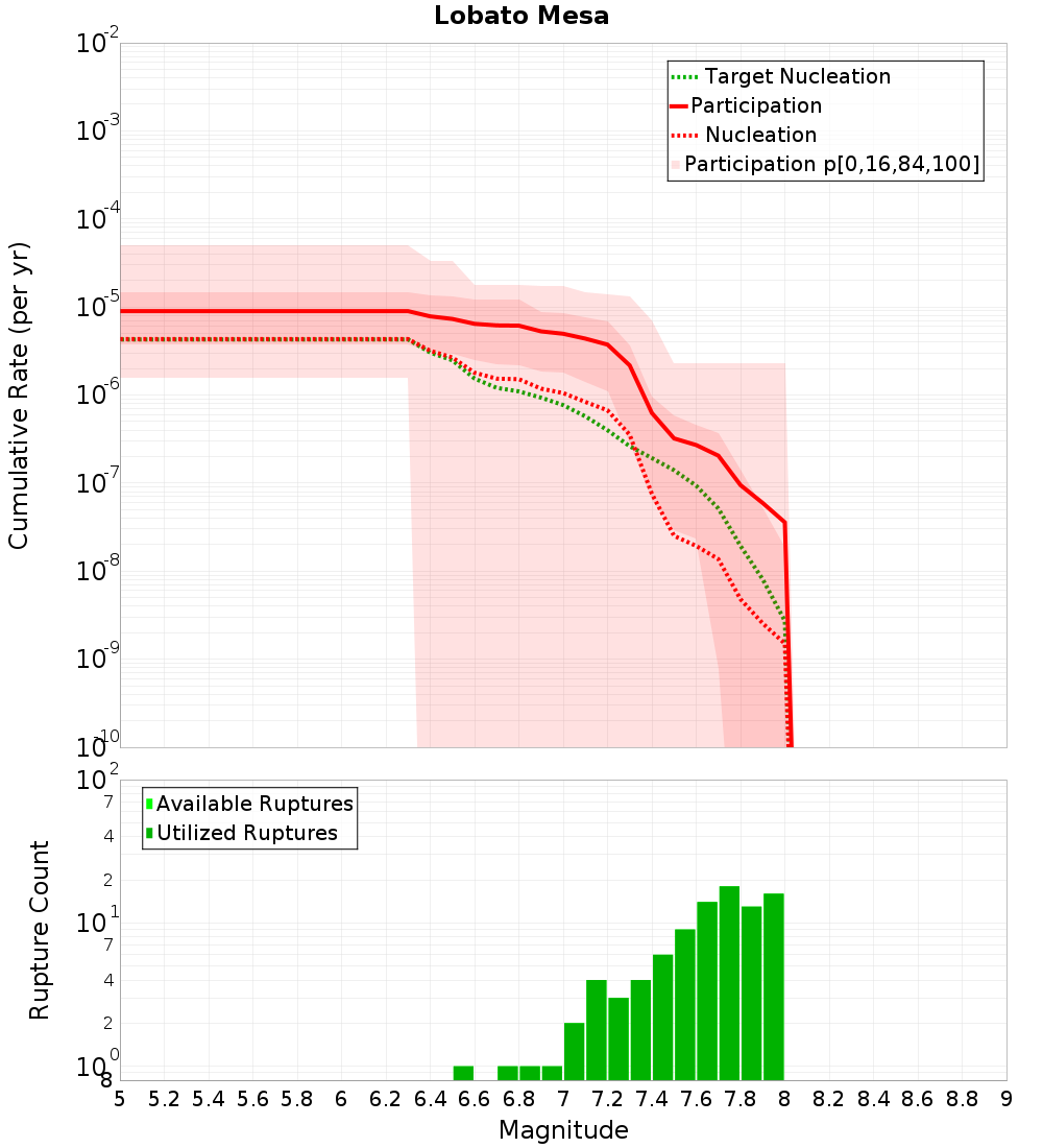Cumulative Plot