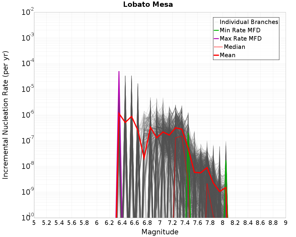 Incremental Plot