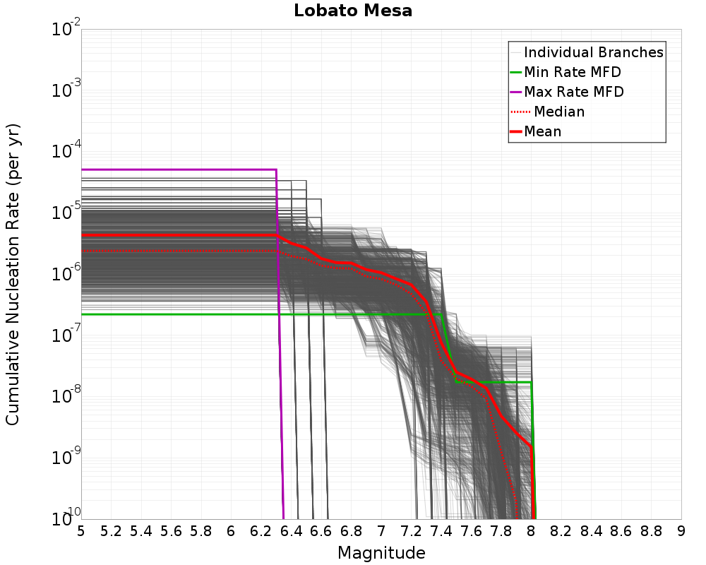 Cumulative Plot