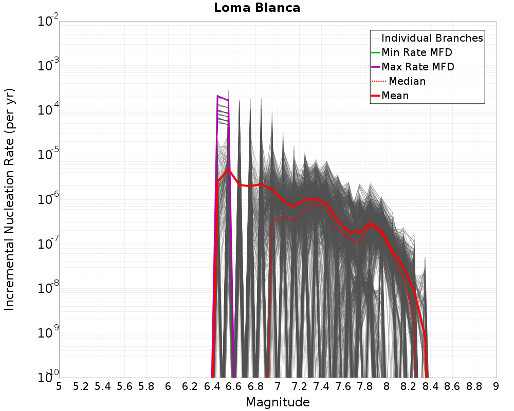 Incremental Plot