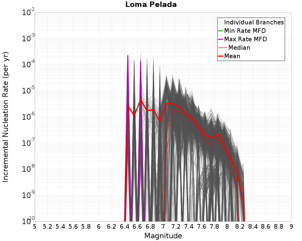 Incremental Plot