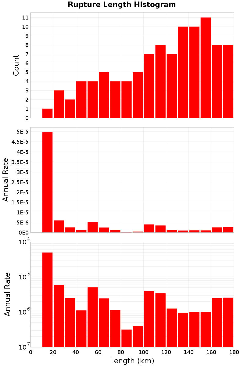Length Hist