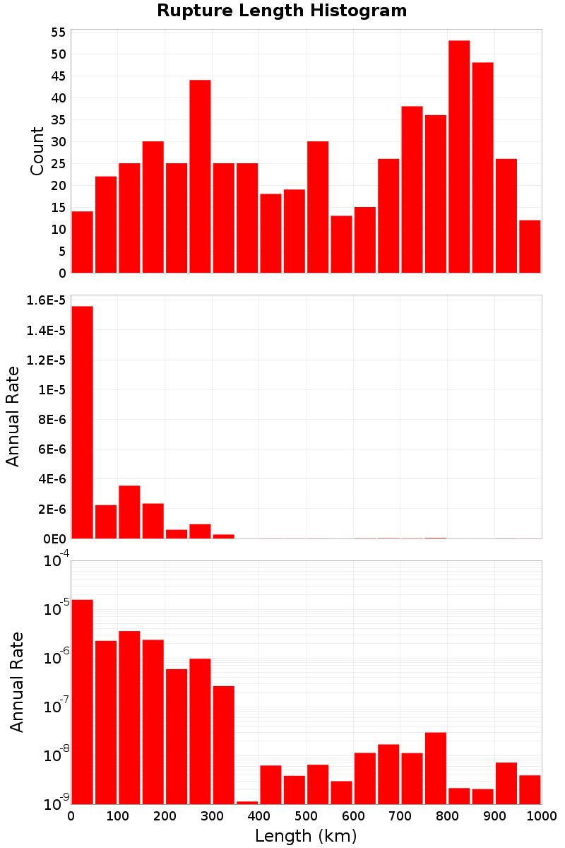 Length Hist