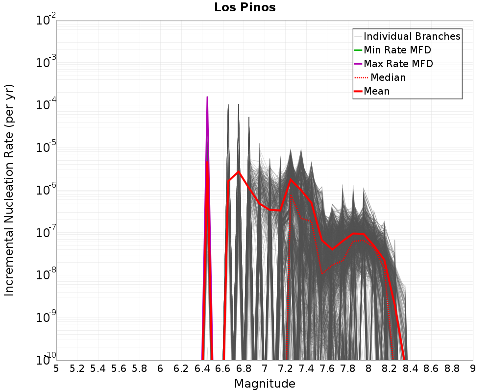 Incremental Plot
