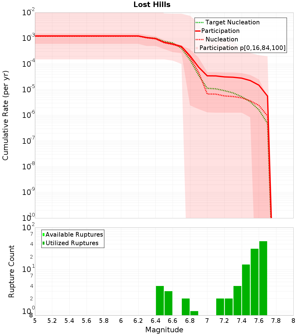 Cumulative Plot