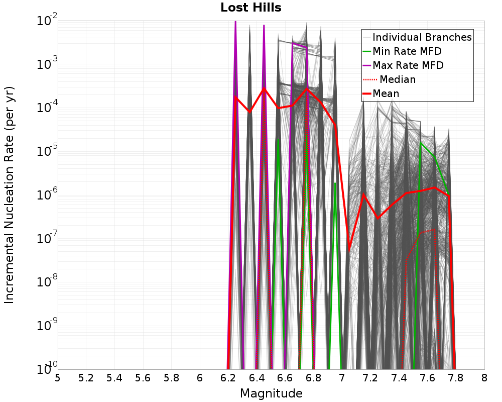 Incremental Plot