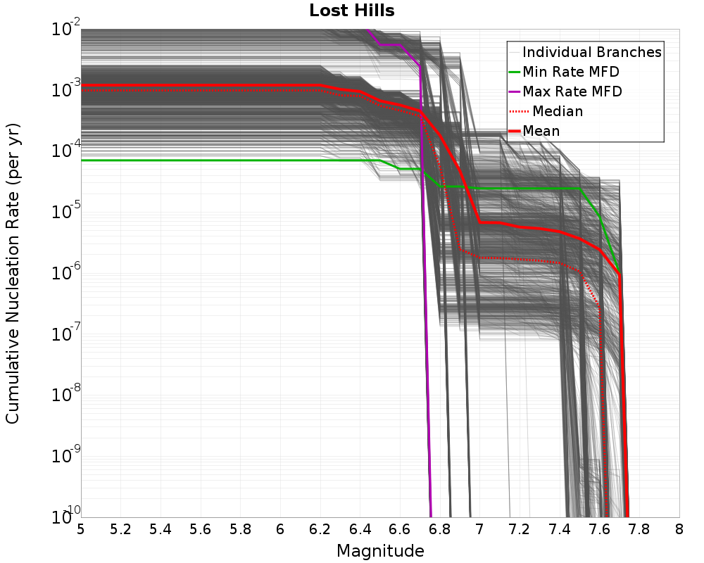 Cumulative Plot