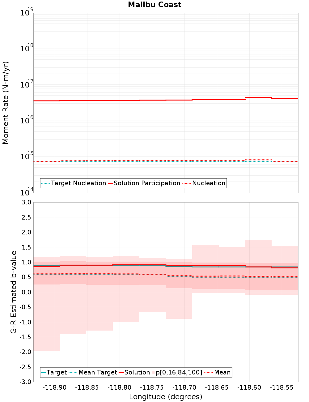 Along-strike plot