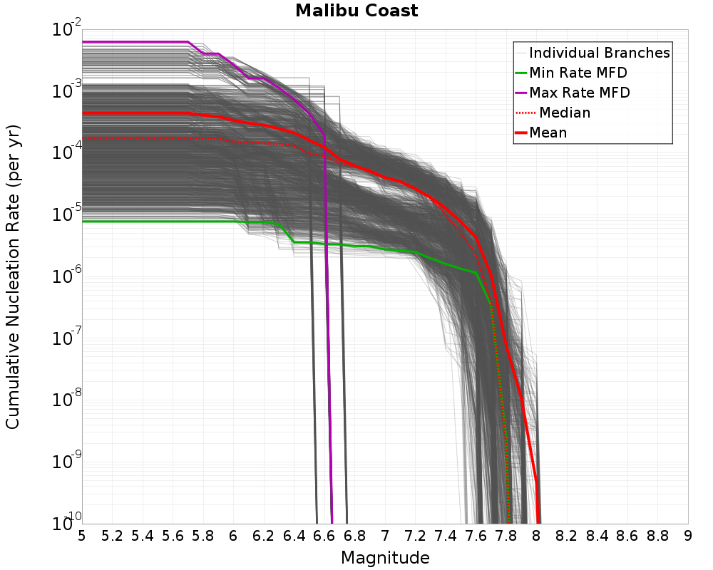 Cumulative Plot