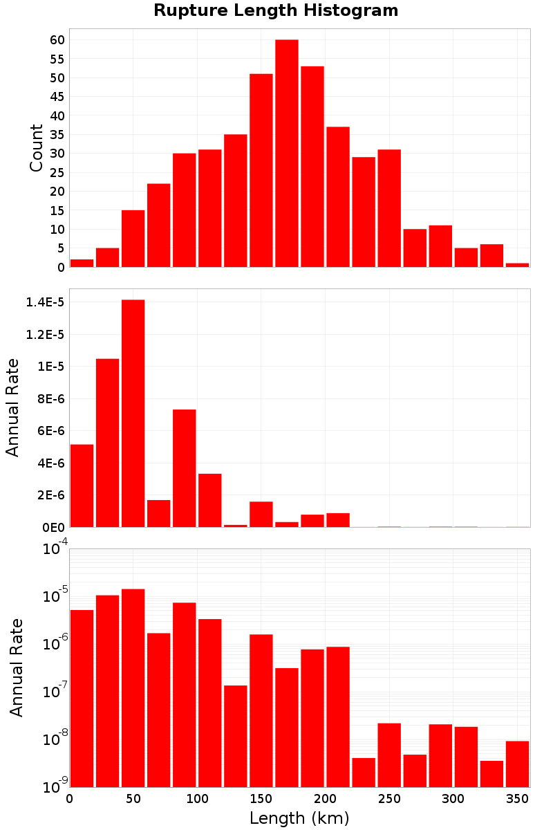 Length Hist