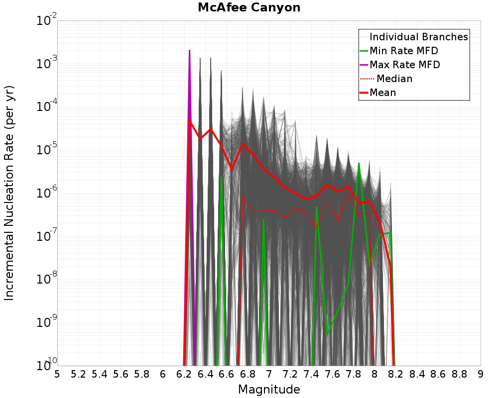 Incremental Plot