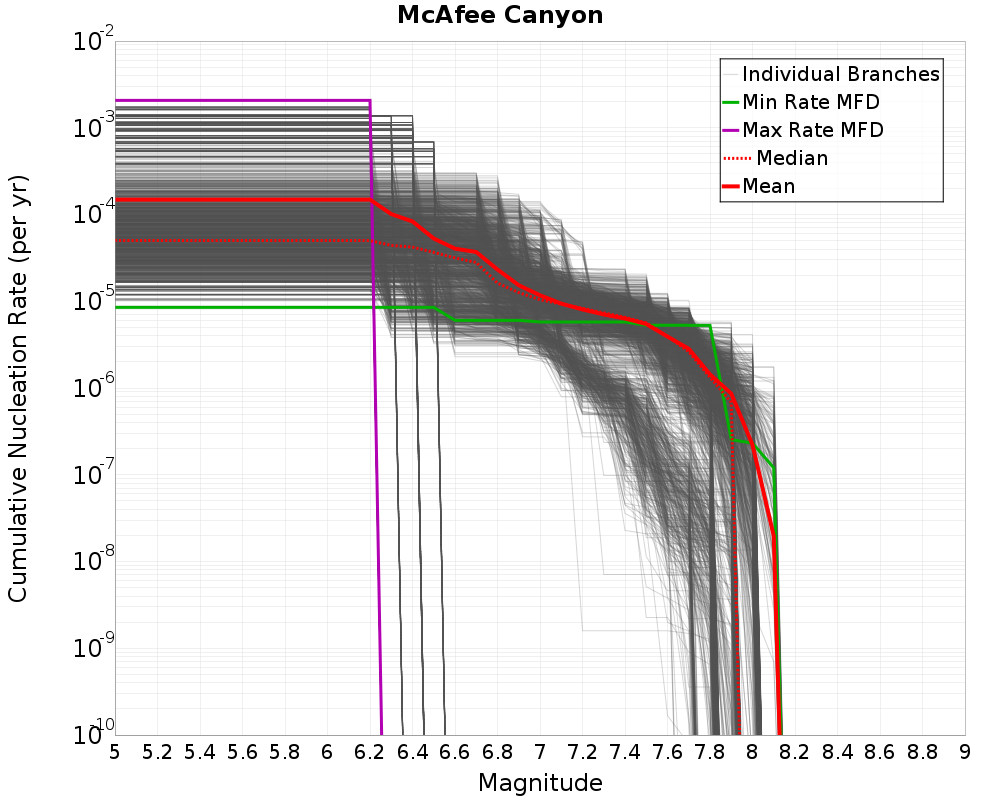 Cumulative Plot