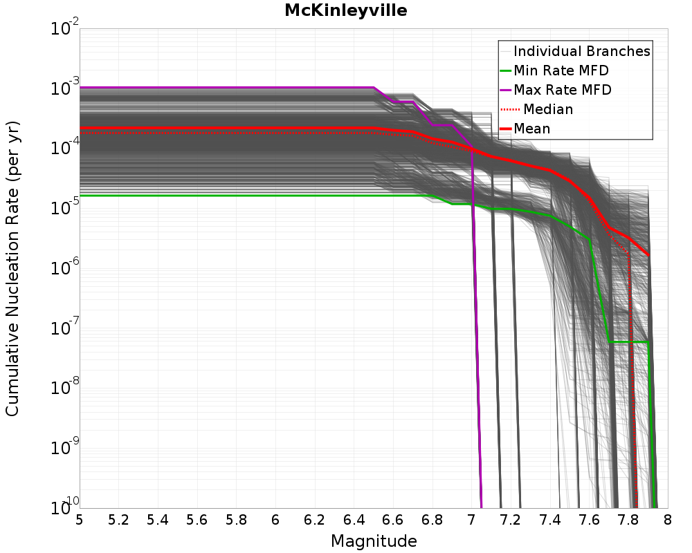 Cumulative Plot