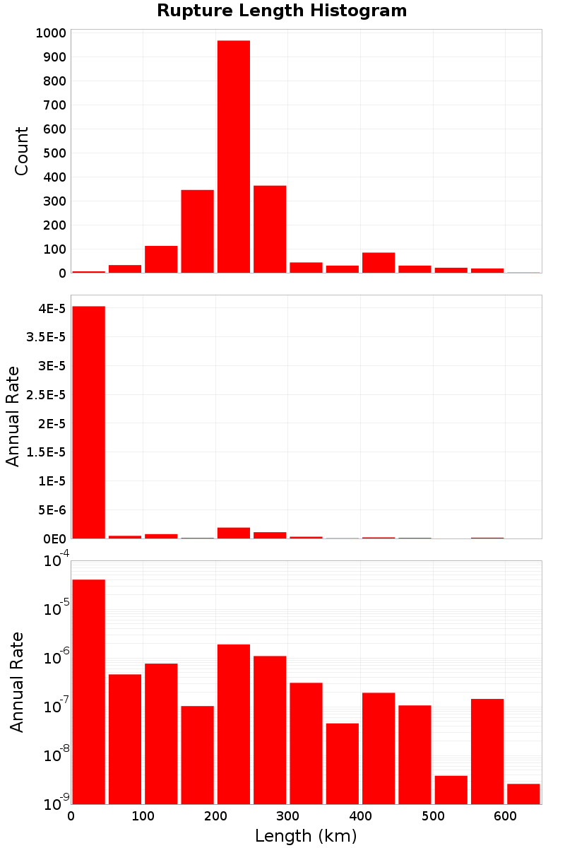 Length Hist
