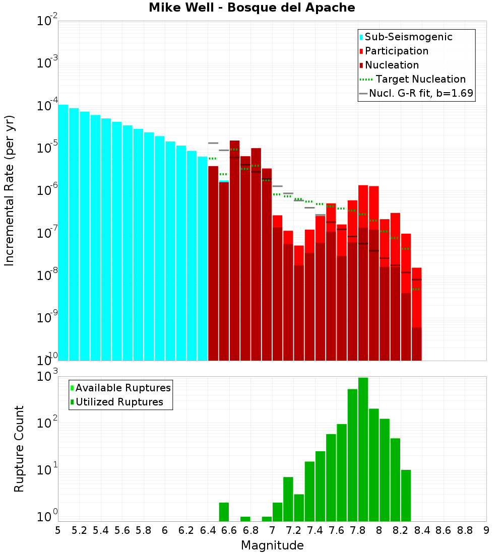 Incremental Plot
