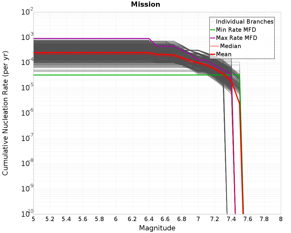 Cumulative Plot
