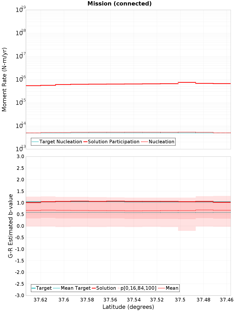 Along-strike plot