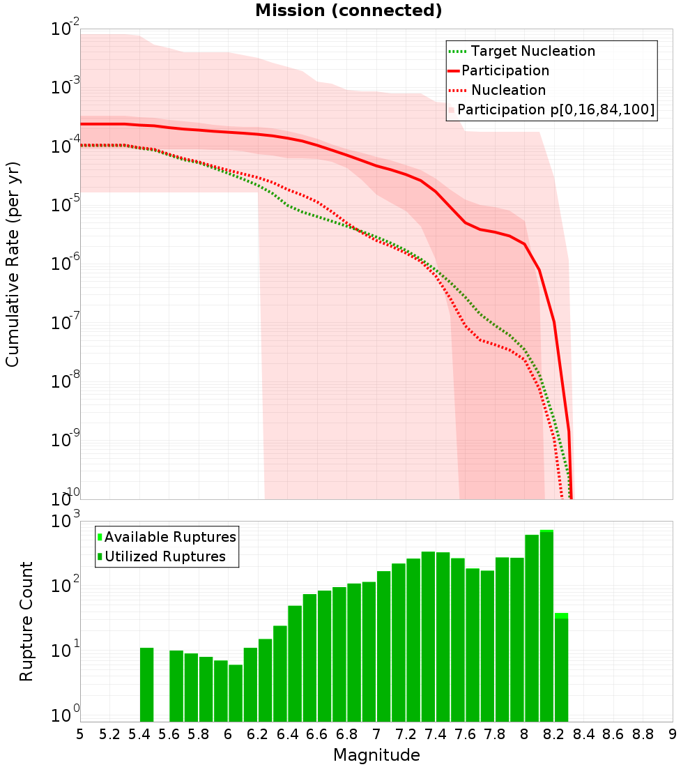 Cumulative Plot