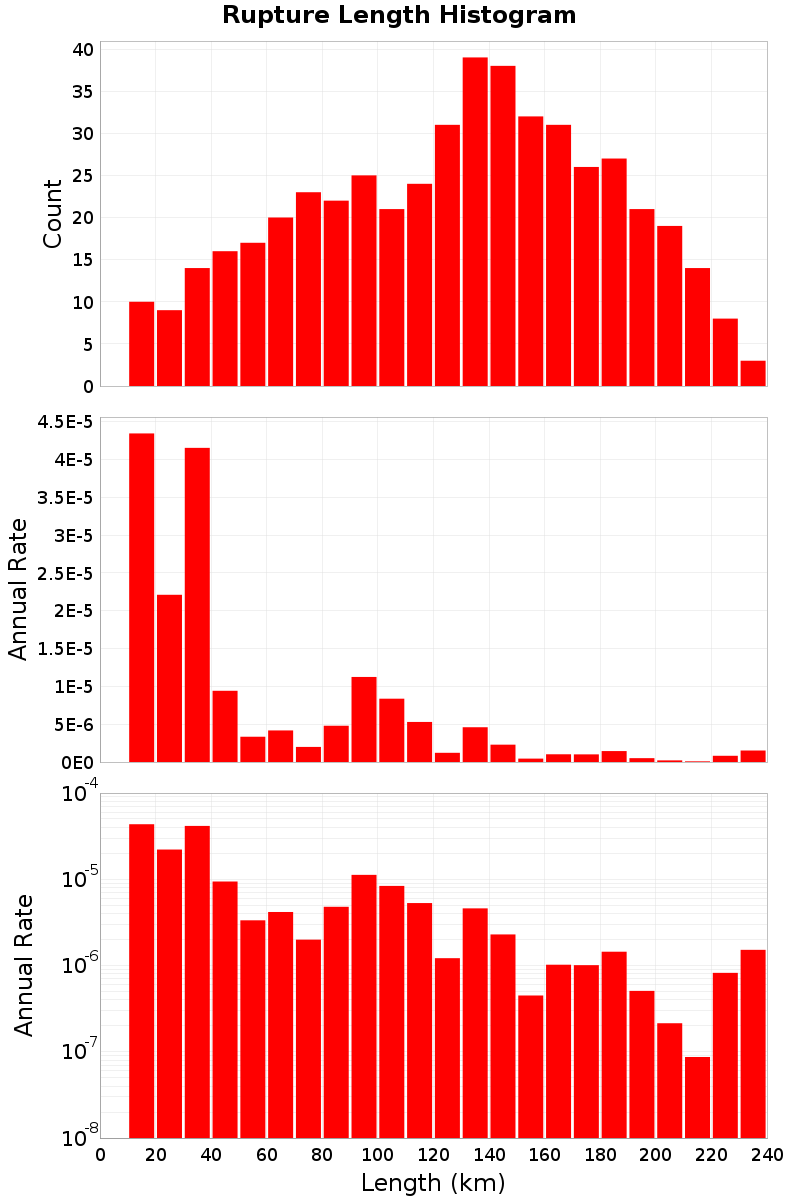 Length Hist