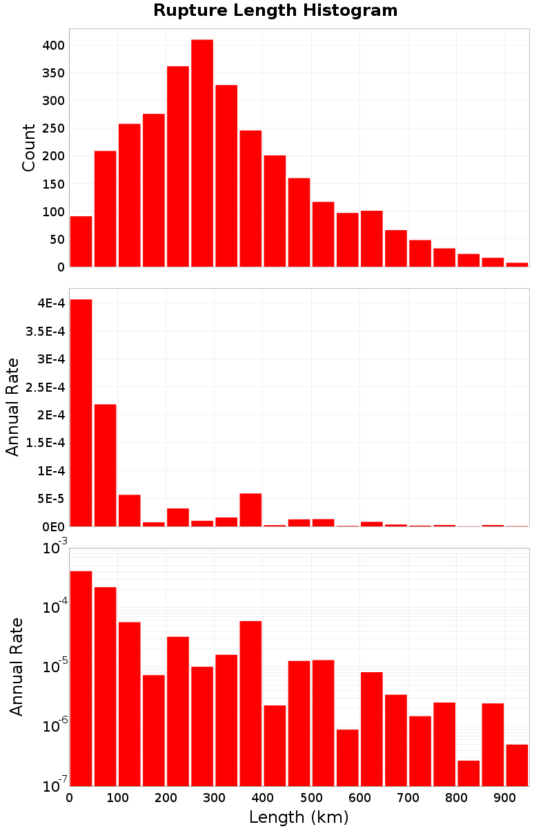 Length Hist