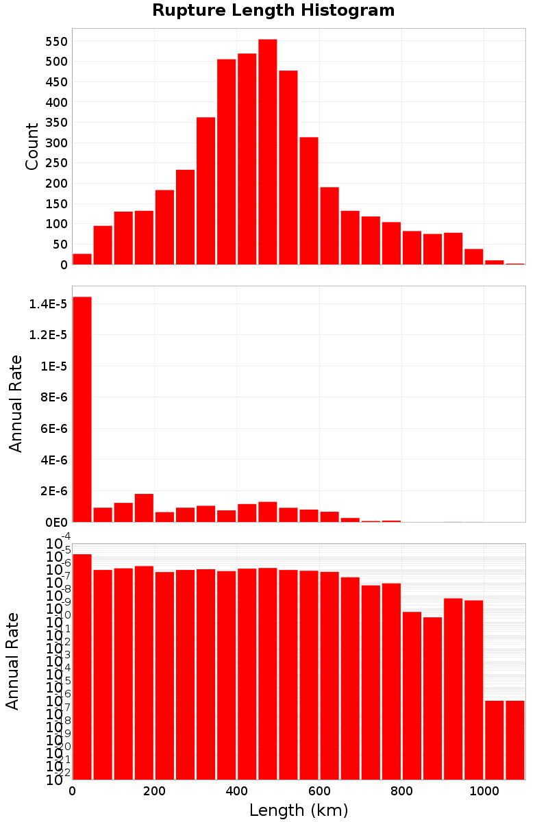 Length Hist