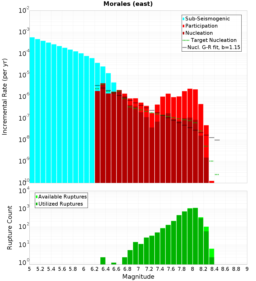 Incremental Plot