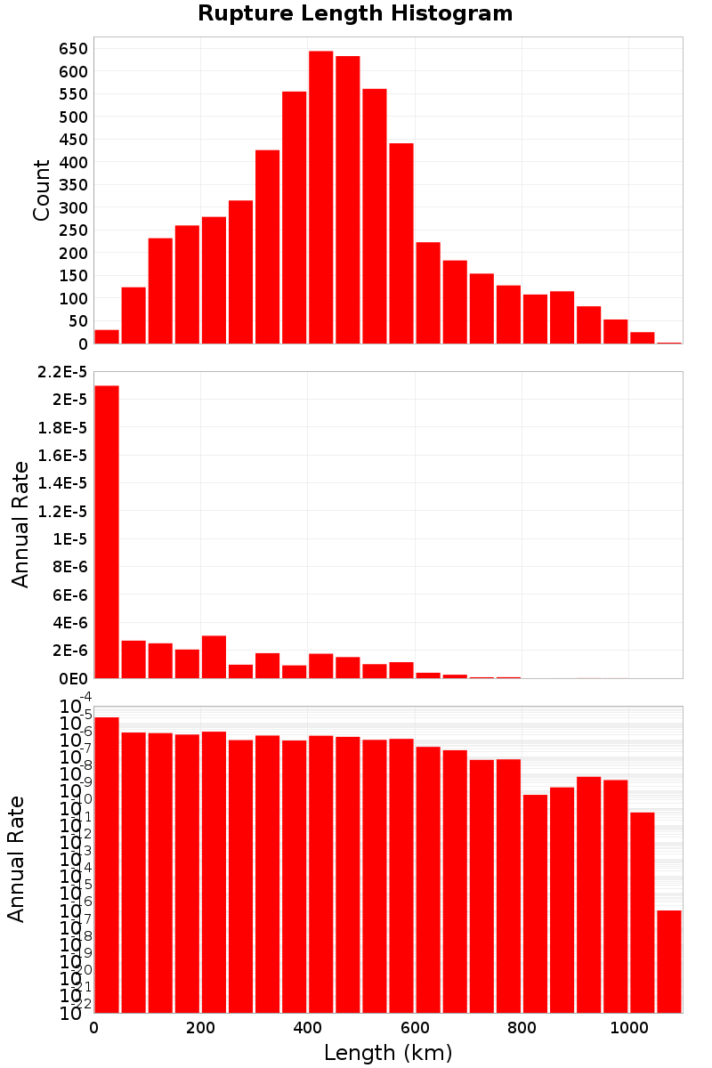 Length Hist