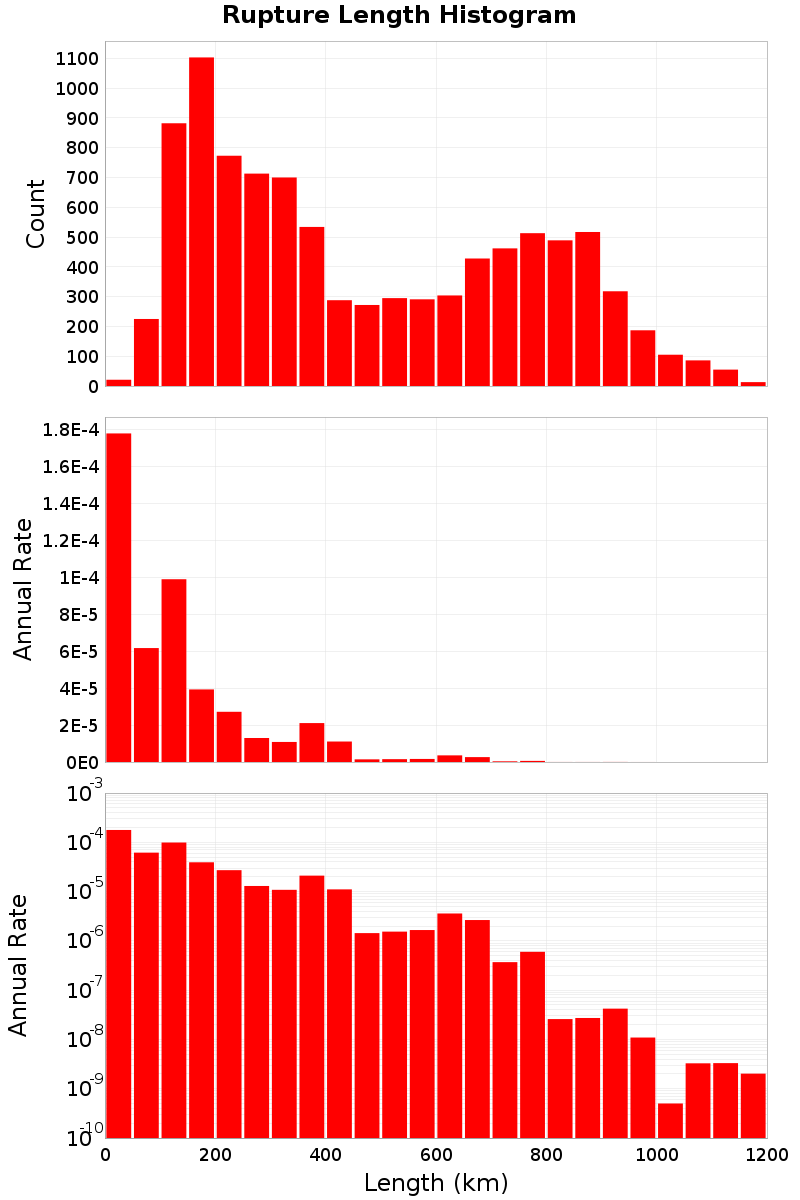 Length Hist