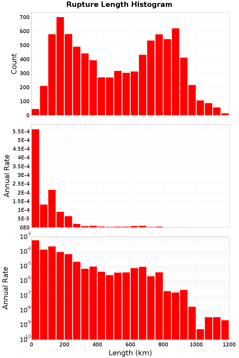 Length Hist