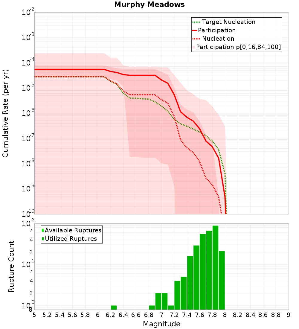 Cumulative Plot