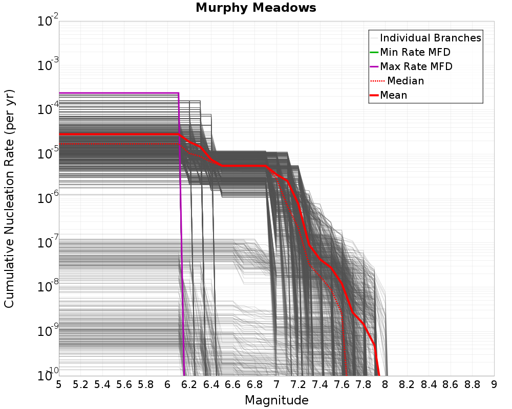 Cumulative Plot