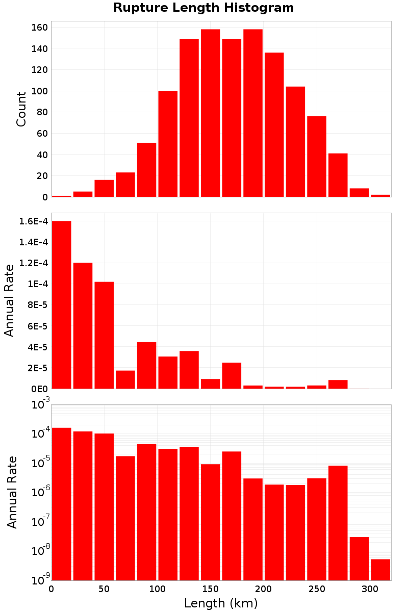 Length Hist