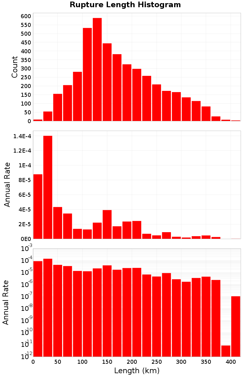 Length Hist
