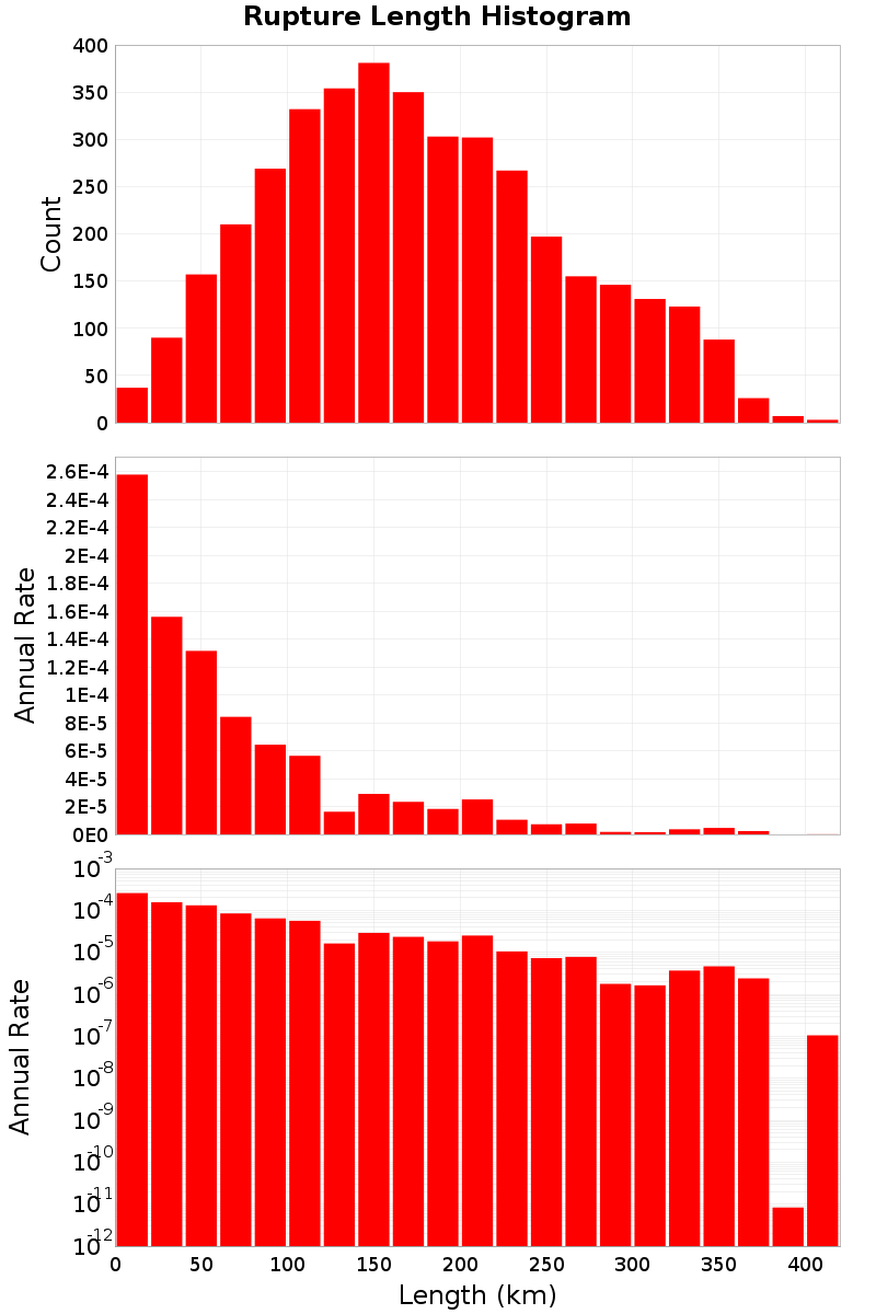 Length Hist